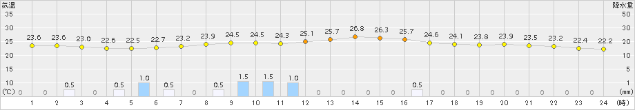 大衡(>2017年07月23日)のアメダスグラフ