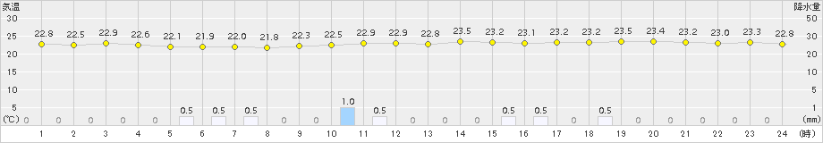 石巻(>2017年07月23日)のアメダスグラフ