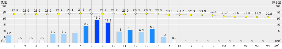 差首鍋(>2017年07月23日)のアメダスグラフ