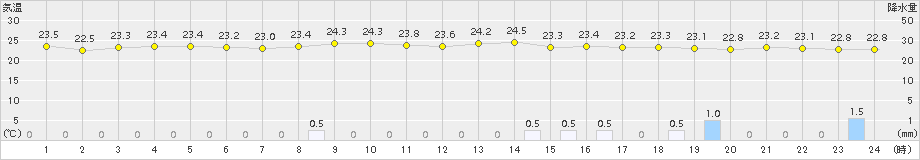 飯舘(>2017年07月23日)のアメダスグラフ