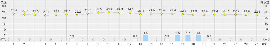 猪苗代(>2017年07月23日)のアメダスグラフ
