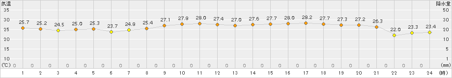 日立(>2017年07月23日)のアメダスグラフ