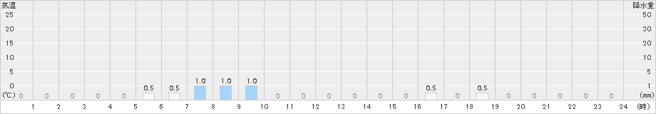 榛名山(>2017年07月23日)のアメダスグラフ