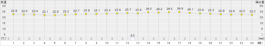 小河内(>2017年07月23日)のアメダスグラフ