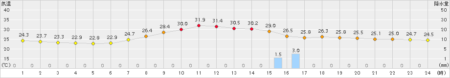 粥見(>2017年07月23日)のアメダスグラフ