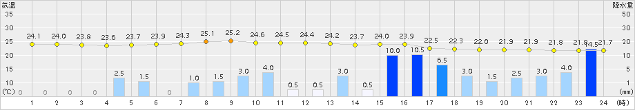 下関(>2017年07月23日)のアメダスグラフ