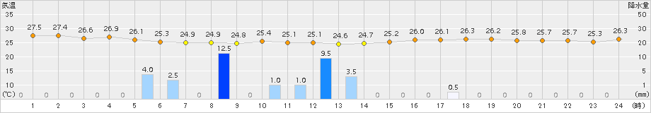 かほく(>2017年07月23日)のアメダスグラフ