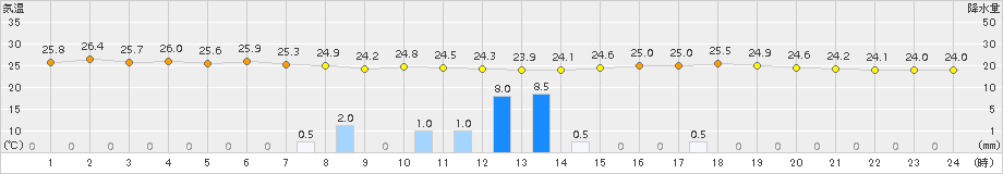 勝山(>2017年07月23日)のアメダスグラフ