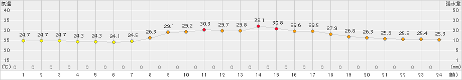 加計(>2017年07月23日)のアメダスグラフ