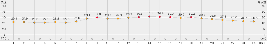 青谷(>2017年07月23日)のアメダスグラフ