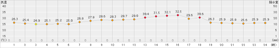 今治(>2017年07月23日)のアメダスグラフ