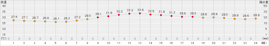 大分(>2017年07月23日)のアメダスグラフ