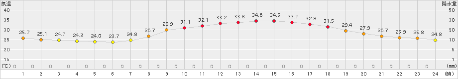 大口(>2017年07月23日)のアメダスグラフ