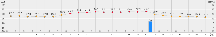 下地島(>2017年07月23日)のアメダスグラフ
