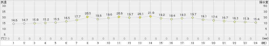 豊富(>2017年07月24日)のアメダスグラフ