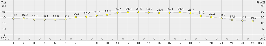 比布(>2017年07月24日)のアメダスグラフ