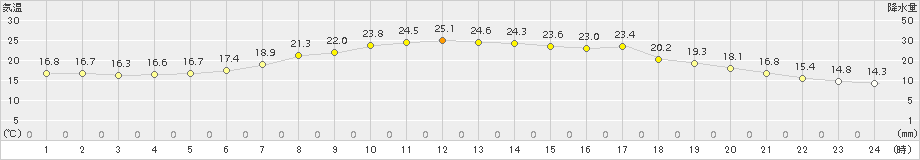 幌加内(>2017年07月24日)のアメダスグラフ