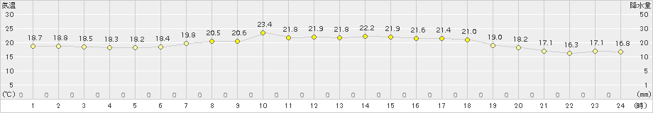 神恵内(>2017年07月24日)のアメダスグラフ