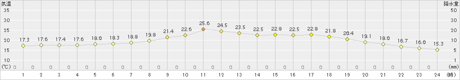 倶知安(>2017年07月24日)のアメダスグラフ