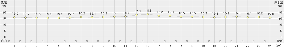 標津(>2017年07月24日)のアメダスグラフ