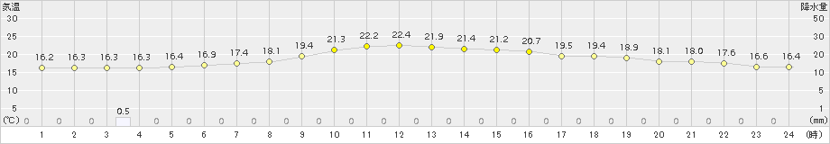 別海(>2017年07月24日)のアメダスグラフ