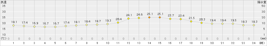 上士幌(>2017年07月24日)のアメダスグラフ