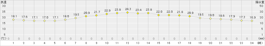 上札内(>2017年07月24日)のアメダスグラフ