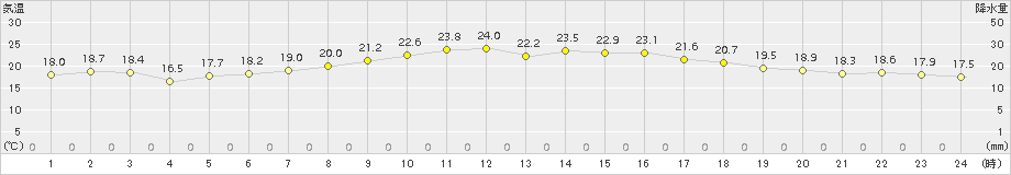 更別(>2017年07月24日)のアメダスグラフ