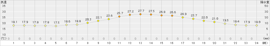 日高(>2017年07月24日)のアメダスグラフ