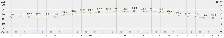 長万部(>2017年07月24日)のアメダスグラフ