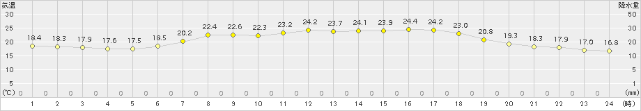 木古内(>2017年07月24日)のアメダスグラフ