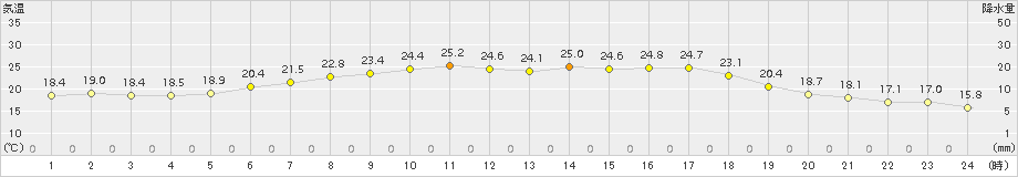 今別(>2017年07月24日)のアメダスグラフ