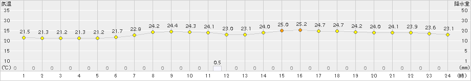 にかほ(>2017年07月24日)のアメダスグラフ