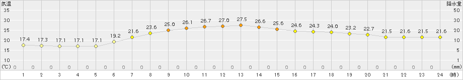 軽米(>2017年07月24日)のアメダスグラフ