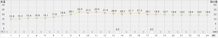 薮川(>2017年07月24日)のアメダスグラフ