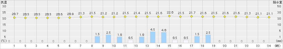 気仙沼(>2017年07月24日)のアメダスグラフ