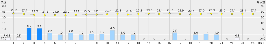 新地(>2017年07月24日)のアメダスグラフ