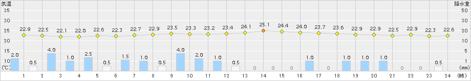 飯舘(>2017年07月24日)のアメダスグラフ