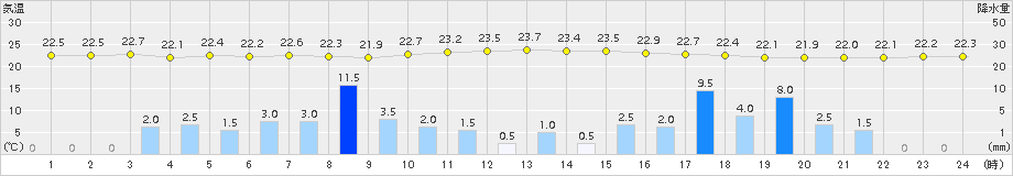 猪苗代(>2017年07月24日)のアメダスグラフ