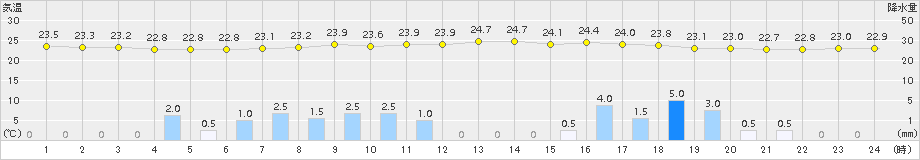 船引(>2017年07月24日)のアメダスグラフ