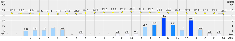 只見(>2017年07月24日)のアメダスグラフ