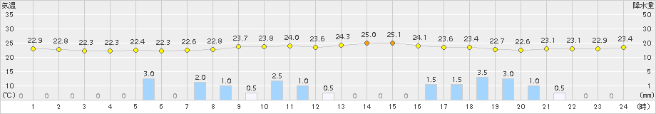 川内(>2017年07月24日)のアメダスグラフ