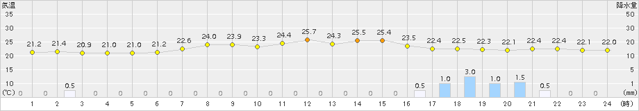 信濃町(>2017年07月24日)のアメダスグラフ