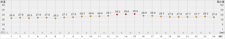 セントレア(>2017年07月24日)のアメダスグラフ