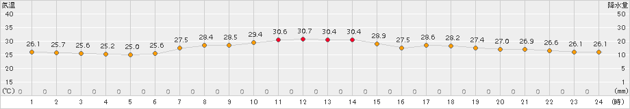 南伊勢(>2017年07月24日)のアメダスグラフ