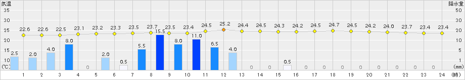 両津(>2017年07月24日)のアメダスグラフ