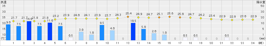 下関(>2017年07月24日)のアメダスグラフ