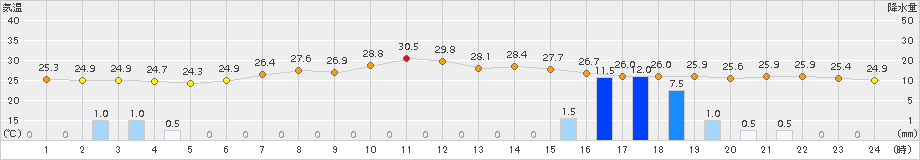 糸魚川(>2017年07月24日)のアメダスグラフ