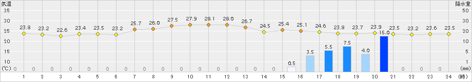 兎和野高原(>2017年07月24日)のアメダスグラフ