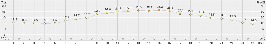 朝日(>2017年07月25日)のアメダスグラフ